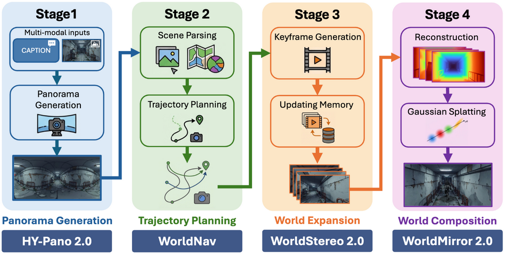 Testing Tencent’s Hunyuan World2 in a Real-Time Workflow Context