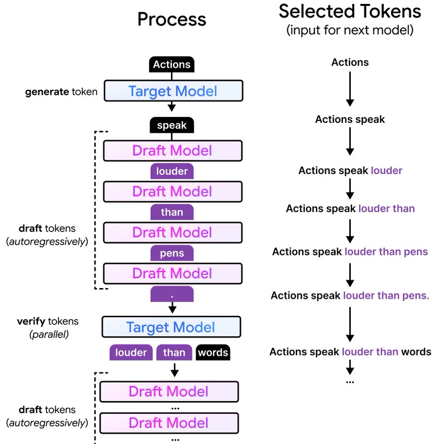 Speculative decoding process showing how selected tokens become the next model input [1]
