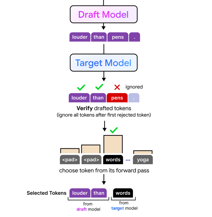 Accepted and rejected draft tokens during multi-token prediction verification. [1]