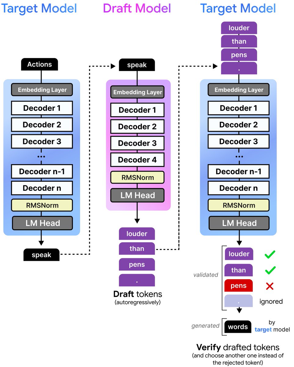 Multi-token prediction architecture with draft model and target model verification. [1]